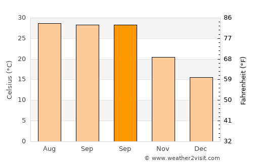 Neem ka Thana average temperature in September