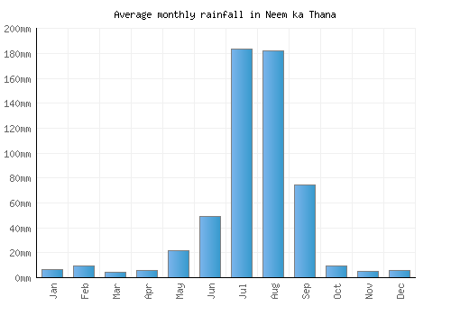Neem ka Thana monthly rainfall chart (mm)
