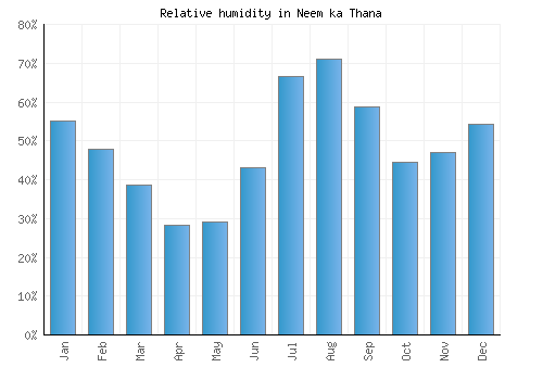 Neem ka Thana relative humidity averages