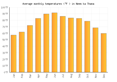 Neem ka Thana average temperature chart (Fahrenheit)