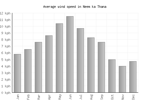 Neem ka Thana average winspeed by month (km/h)