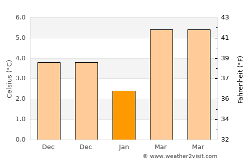 Neerijnen average temperature in January