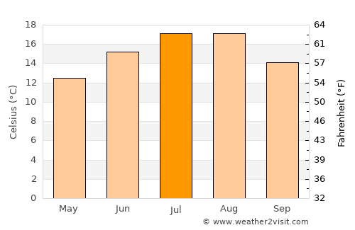 Neerijnen average temperature in July