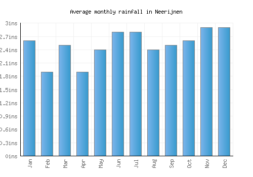 Neerijnen monthly rainfall chart (inches)