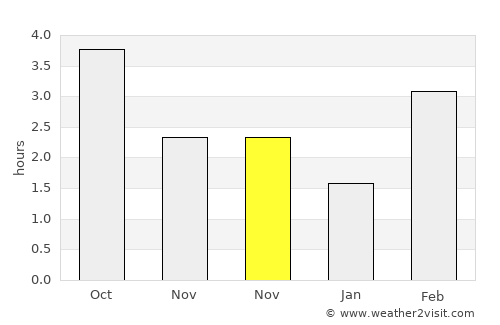 Neerpelt average rain in November