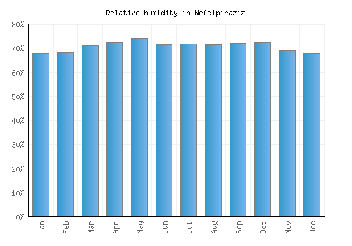 Nefsipiraziz relative humidity averages