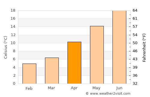 Nefsipiraziz average temperature in April