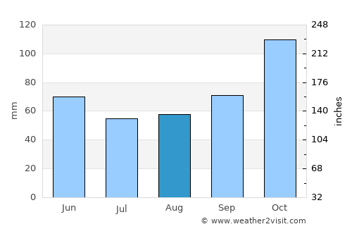 Nefsipiraziz average rain in August