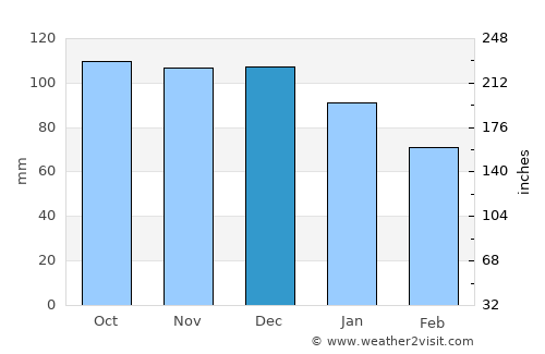 Nefsipiraziz average rain in December