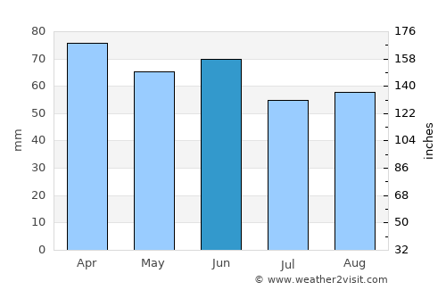 Nefsipiraziz average rain in June