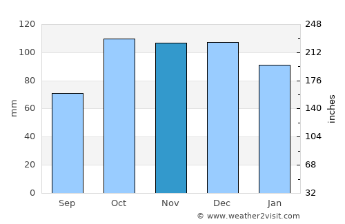 Nefsipiraziz average rain in November