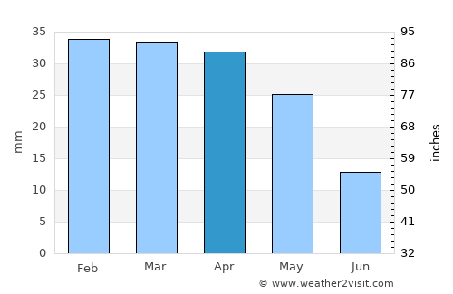 Neftçala average rain in April