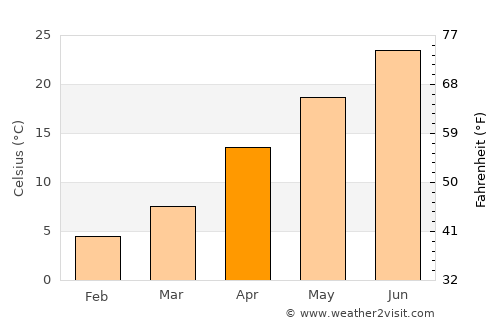 Neftçala average temperature in April