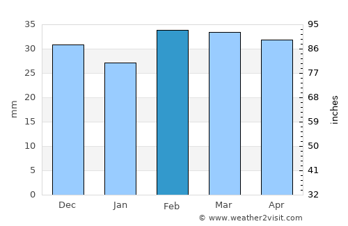Neftçala average rain in February