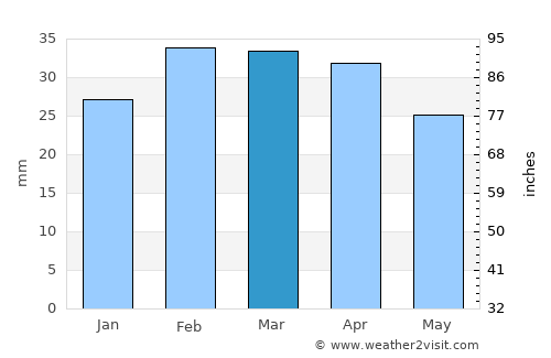 Neftçala average rain in March