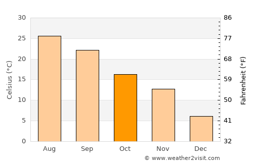 Neftçala average temperature in October