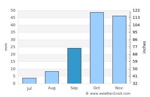 Neftçala average rain in September