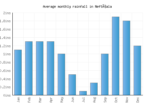 Neftçala monthly rainfall chart (inches)