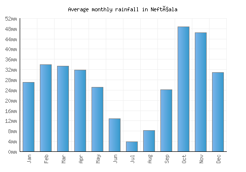 Neftçala monthly rainfall chart (mm)