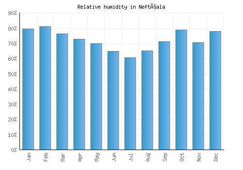 Neftçala relative humidity averages