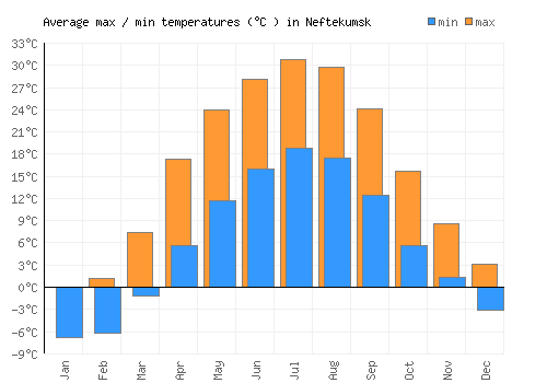 Neftekumsk average minimum / maximum temperatures (Celsius)
