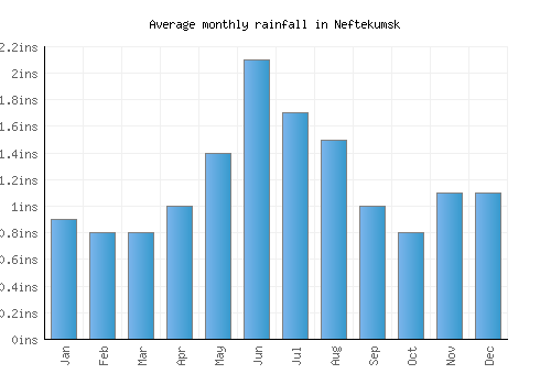 Neftekumsk monthly rainfall chart (inches)