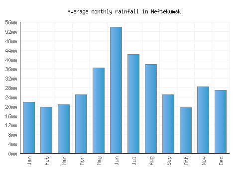 Neftekumsk monthly rainfall chart (mm)