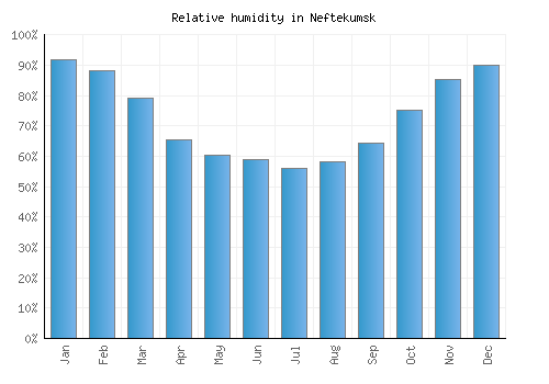 Neftekumsk relative humidity averages