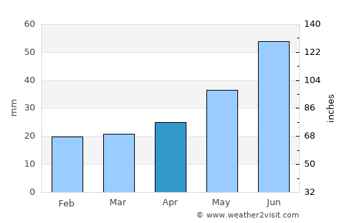 Neftekumsk average rain in April