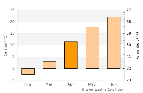 Neftekumsk average temperature in April