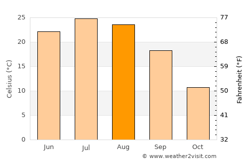 Neftekumsk average temperature in August