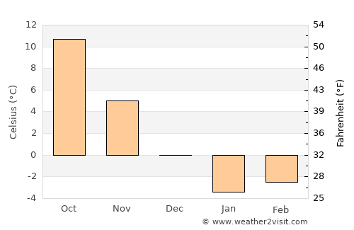 Neftekumsk average temperature in December