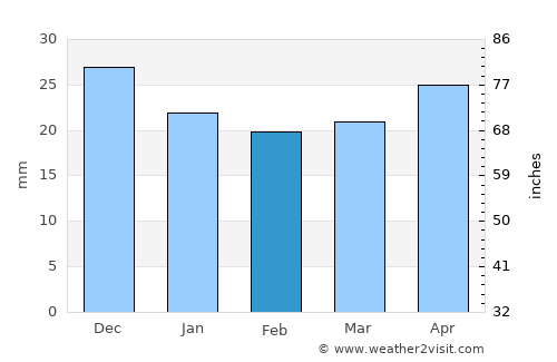 Neftekumsk average rain in February