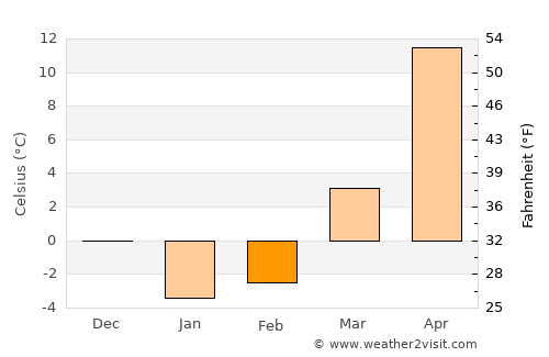 Neftekumsk average temperature in February