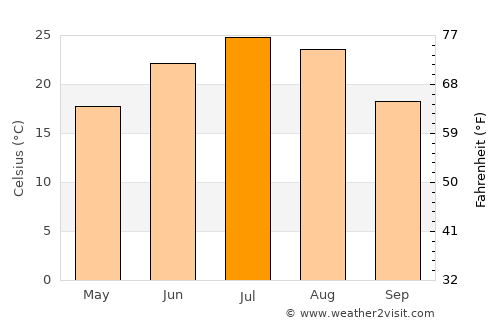 Neftekumsk average temperature in July