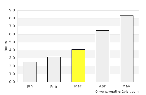 Neftekumsk average rain in March