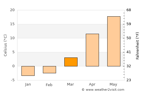 Neftekumsk average temperature in March