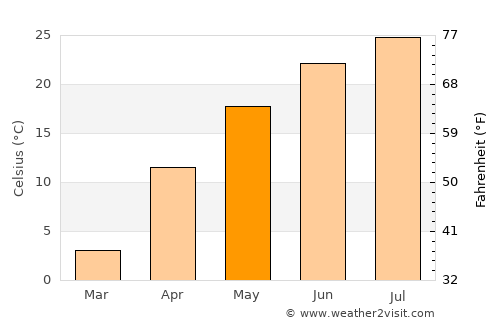 Neftekumsk average temperature in May