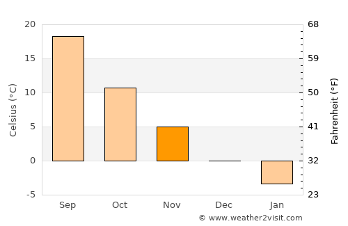 Neftekumsk average temperature in November
