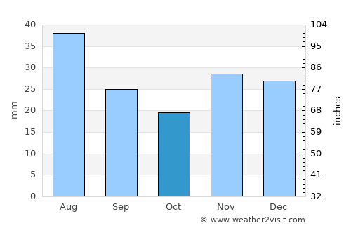 Neftekumsk average rain in October