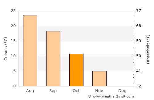 Neftekumsk average temperature in October
