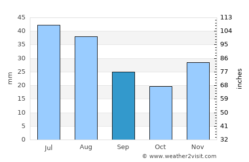 Neftekumsk average rain in September