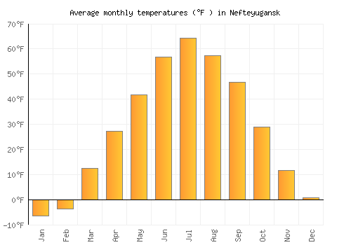Nefteyugansk average temperature chart (Fahrenheit)