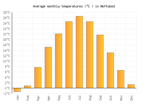 Neftobod average temperature chart (Celsius)