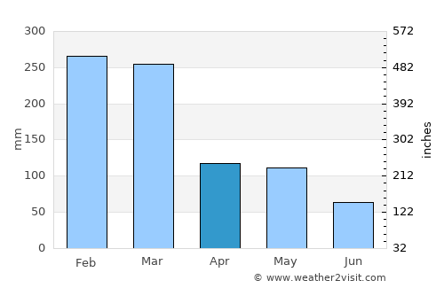 Negara average rain in April