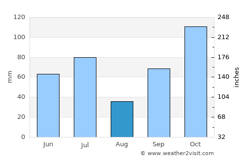 Negara average rain in August