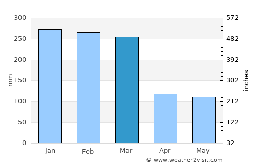 Negara average rain in March
