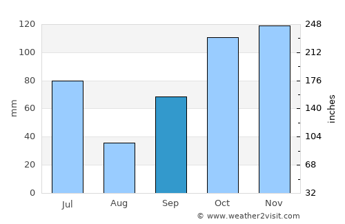 Negara average rain in September