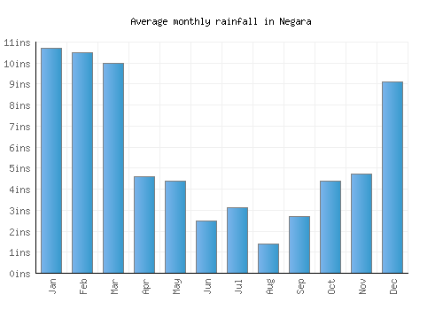 Negara monthly rainfall chart (inches)