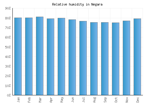 Negara relative humidity averages